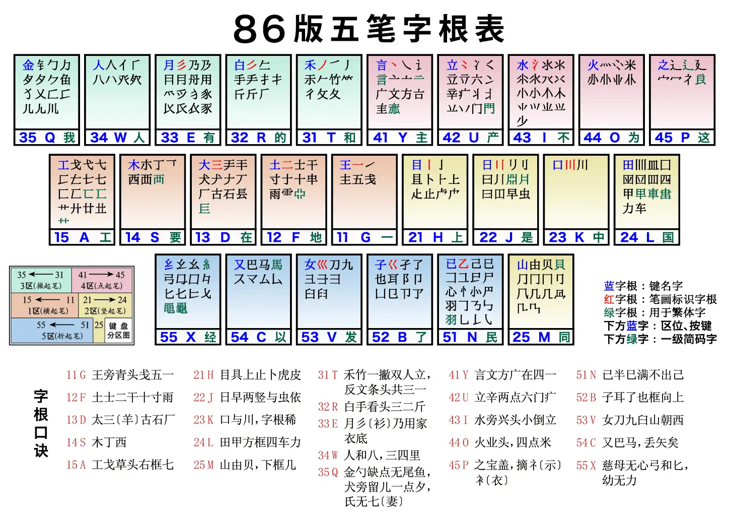 五笔字根表